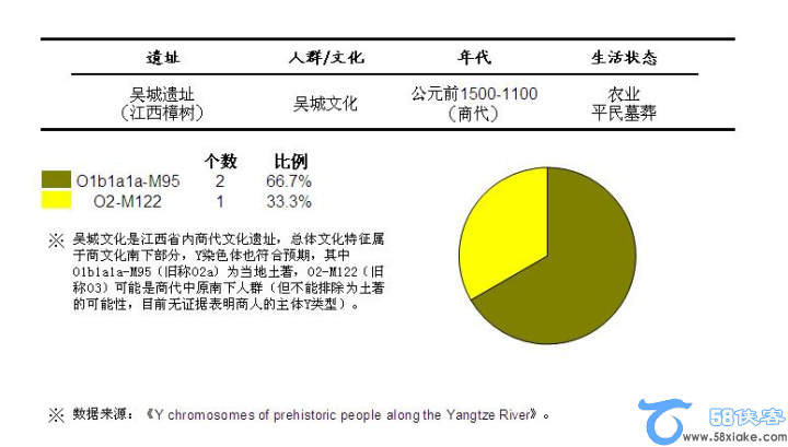 中国古代Y染色体（DNA）大全 第7张