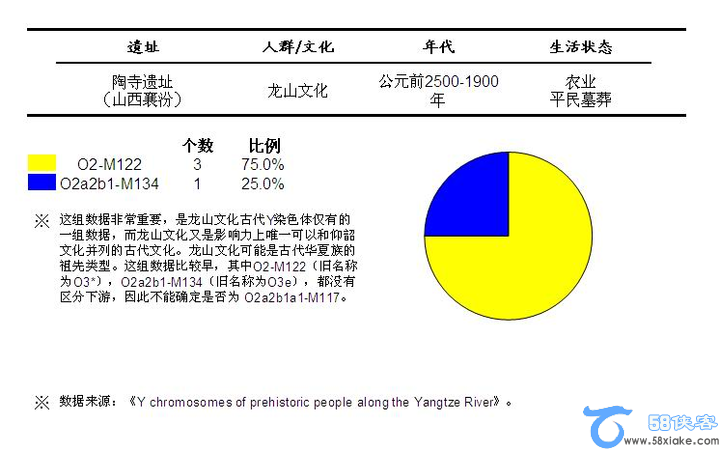 中国古代Y染色体（DNA）大全 第4张